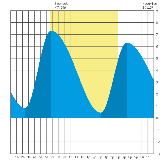 Stanwood tide chart for Friday, March 6, 2026