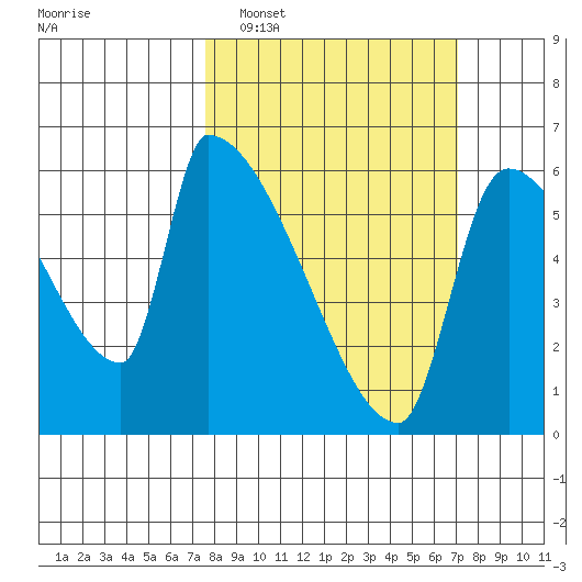 Stanwood tide chart for Sunday, March 8, 2026