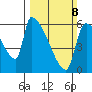 Stanwood tide chart for Sunday, March 8, 2026