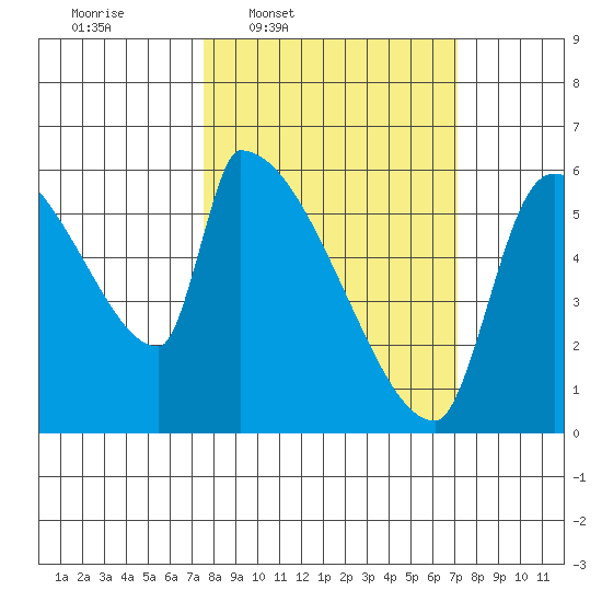 Stanwood tide chart for Monday, March 9, 2026
