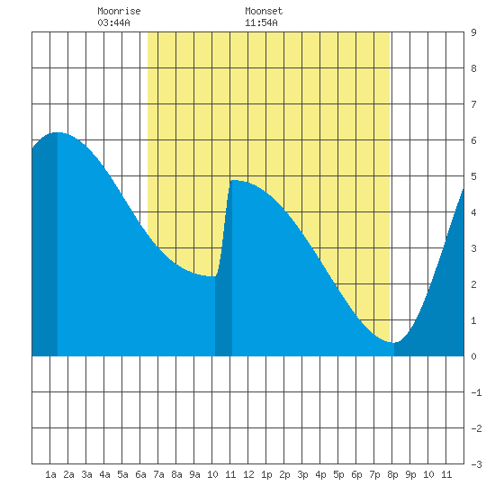 Stanwood tide chart for Friday, April 10, 2026