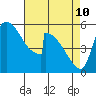 Stanwood tide chart for Friday, April 10, 2026