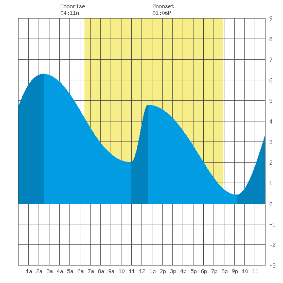 Stanwood tide chart for Saturday, April 11, 2026