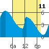 Stanwood tide chart for Saturday, April 11, 2026