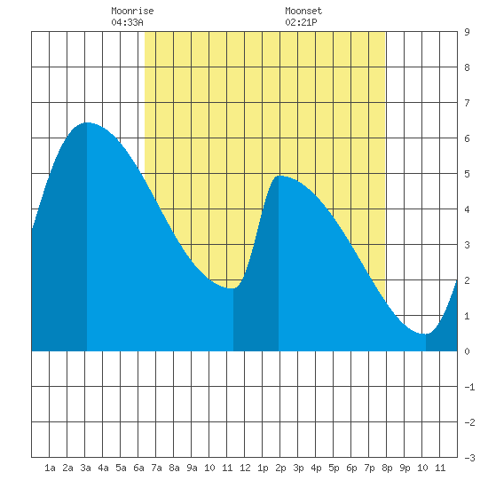 Stanwood tide chart for Sunday, April 12, 2026