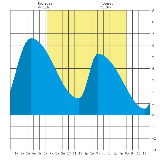 Stanwood tide chart for Monday, April 13, 2026