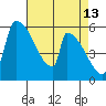 Stanwood tide chart for Monday, April 13, 2026