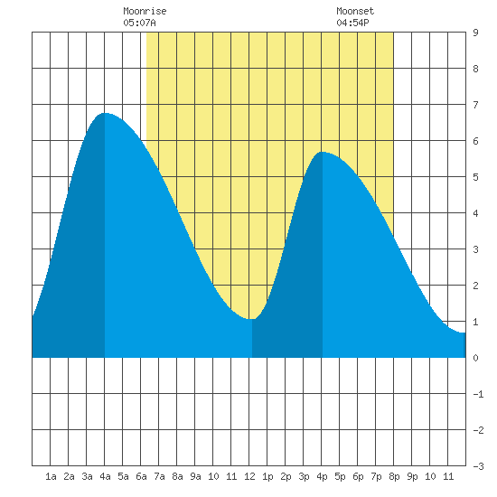 Stanwood tide chart for Tuesday, April 14, 2026
