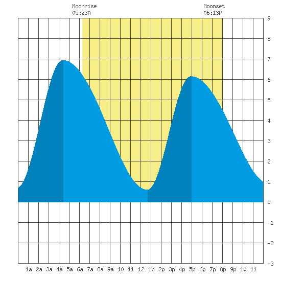Stanwood tide chart for Wednesday, April 15, 2026