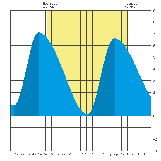 Stanwood tide chart for Thursday, April 16, 2026