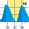 Stanwood tide chart for Thursday, April 16, 2026