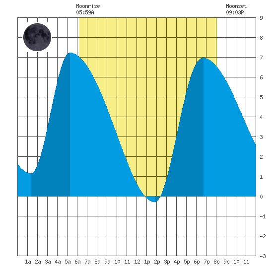 Stanwood tide chart for Friday, April 17, 2026