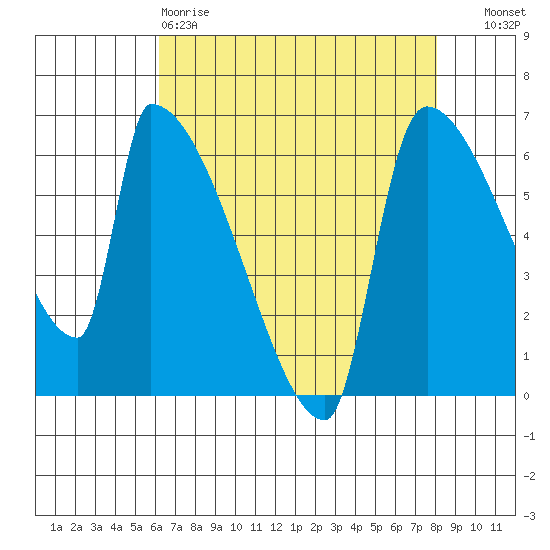 Stanwood tide chart for Saturday, April 18, 2026