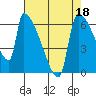 Stanwood tide chart for Saturday, April 18, 2026