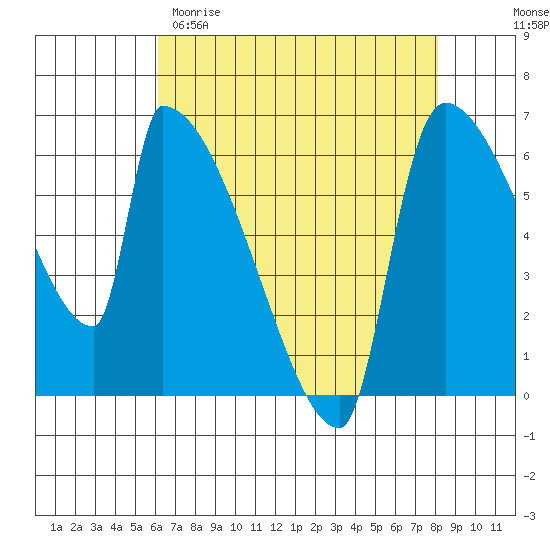 Stanwood tide chart for Sunday, April 19, 2026