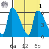 Stanwood tide chart for Wednesday, April 1, 2026