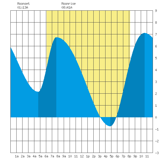 Stanwood tide chart for Tuesday, April 21, 2026