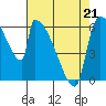 Stanwood tide chart for Tuesday, April 21, 2026