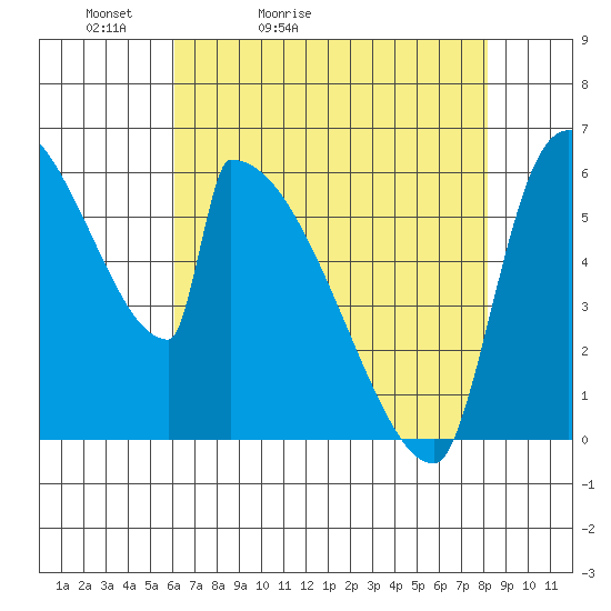 Stanwood tide chart for Wednesday, April 22, 2026