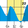 Stanwood tide chart for Wednesday, April 22, 2026