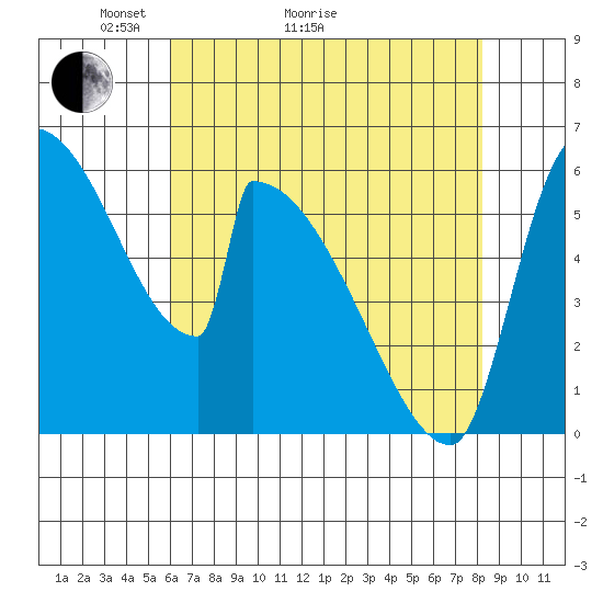 Stanwood tide chart for Thursday, April 23, 2026