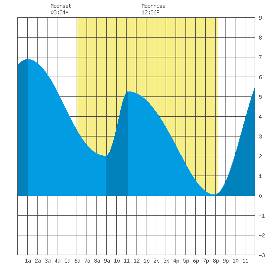 Stanwood tide chart for Friday, April 24, 2026