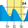 Stanwood tide chart for Friday, April 24, 2026