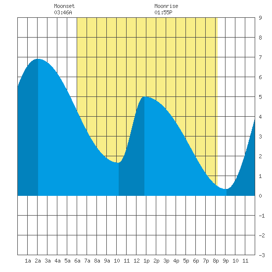 Stanwood tide chart for Saturday, April 25, 2026