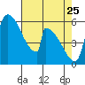 Stanwood tide chart for Saturday, April 25, 2026