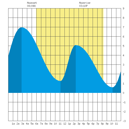 Stanwood tide chart for Sunday, April 26, 2026