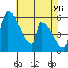 Stanwood tide chart for Sunday, April 26, 2026