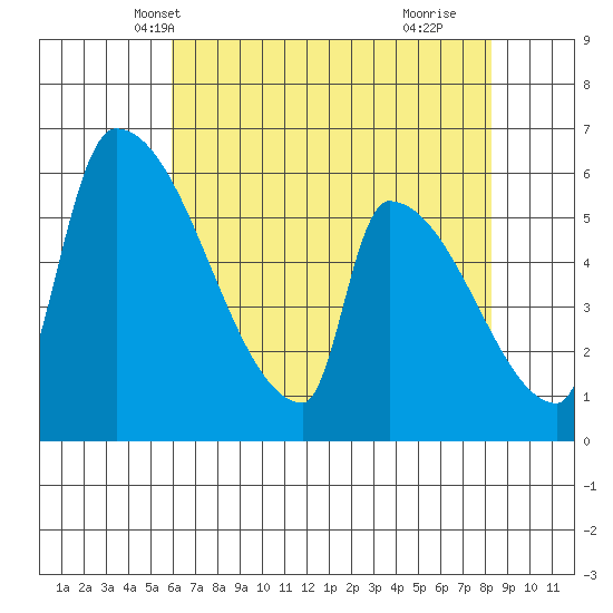 Stanwood tide chart for Monday, April 27, 2026