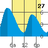 Stanwood tide chart for Monday, April 27, 2026