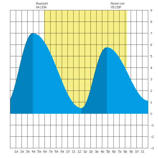 Stanwood tide chart for Tuesday, April 28, 2026