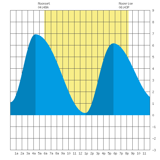Stanwood tide chart for Wednesday, April 29, 2026