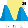 Stanwood tide chart for Wednesday, April 29, 2026