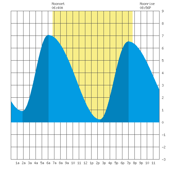Stanwood tide chart for Thursday, April 2, 2026