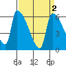 Stanwood tide chart for Thursday, April 2, 2026