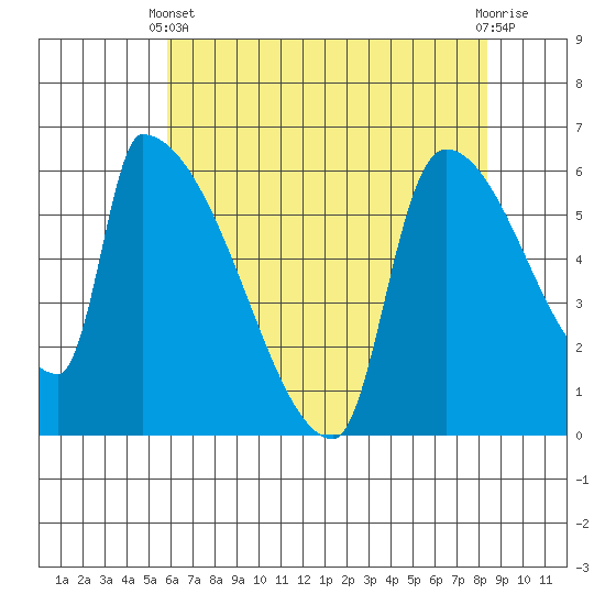 Stanwood tide chart for Thursday, April 30, 2026