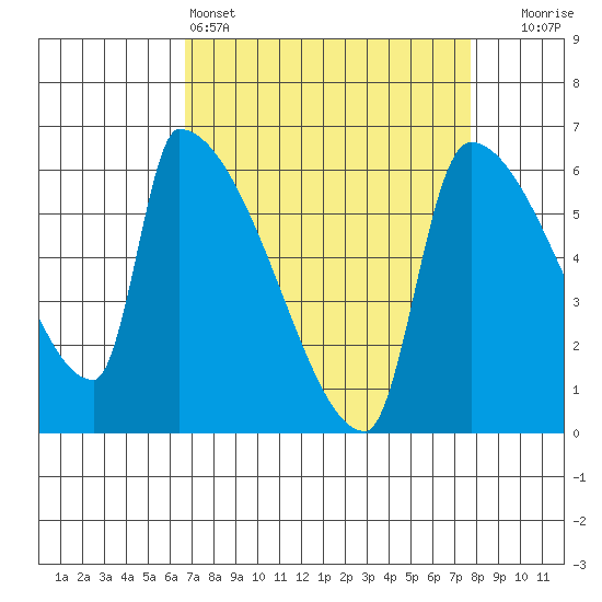 Stanwood tide chart for Friday, April 3, 2026