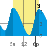 Stanwood tide chart for Friday, April 3, 2026