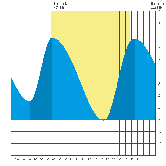 Stanwood tide chart for Saturday, April 4, 2026