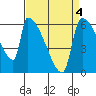 Stanwood tide chart for Saturday, April 4, 2026