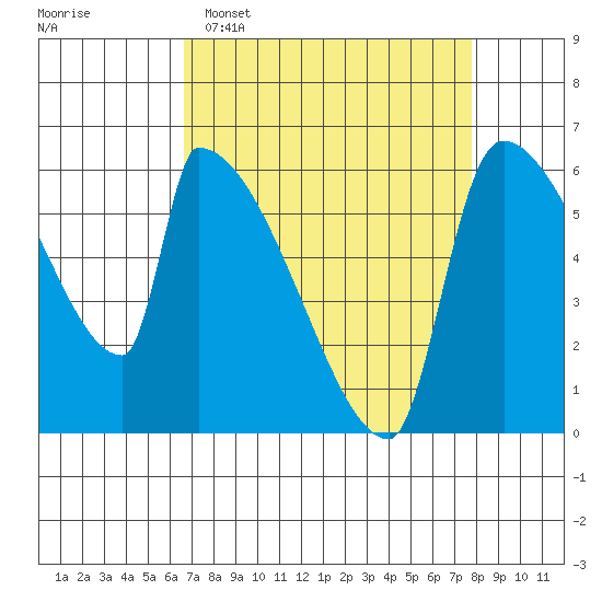 Stanwood tide chart for Sunday, April 5, 2026