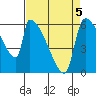 Stanwood tide chart for Sunday, April 5, 2026