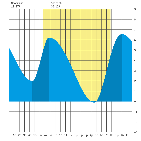Stanwood tide chart for Monday, April 6, 2026