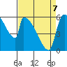 Stanwood tide chart for Tuesday, April 7, 2026