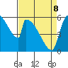 Stanwood tide chart for Wednesday, April 8, 2026
