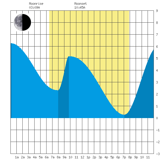 Stanwood tide chart for Thursday, April 9, 2026