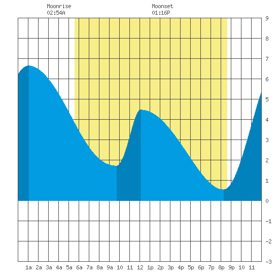 Stanwood tide chart for Sunday, May 10, 2026
